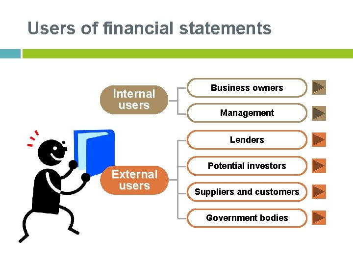 Users of financial statements Internal users Business owners Management Lenders External users Potential investors