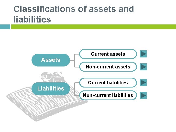 Classifications of assets and liabilities Assets Current assets Non-current assets Liabilities Current liabilities Non-current