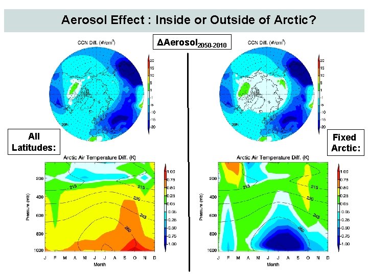 Aerosol Effect : Inside or Outside of Arctic? ΔAerosol 2050 -2010 All Latitudes: Fixed