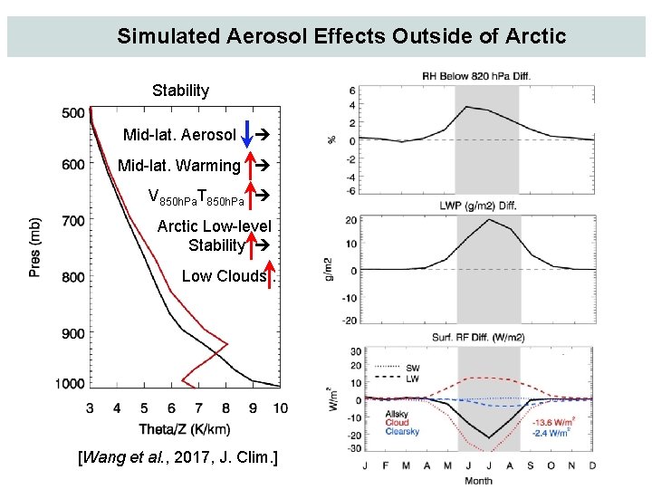 Simulated Aerosol Effects Outside of Arctic Stability Mid-lat. Aerosol Mid-lat. Warming V 850 h.