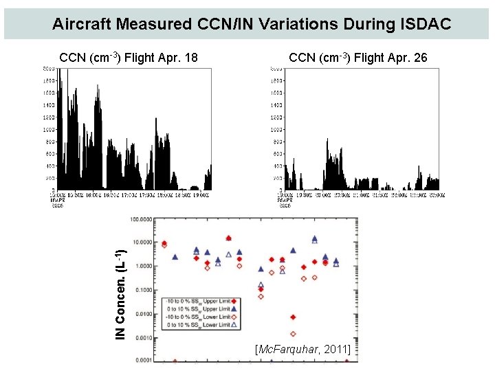 Aircraft Measured CCN/IN Variations During ISDAC CCN (cm-3) Flight Apr. 26 IN Concen. (L-1)