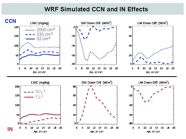 WRF Simulated CCN and IN Effects CCN 2000 cm-3 32 cm-3 10 L-1 1