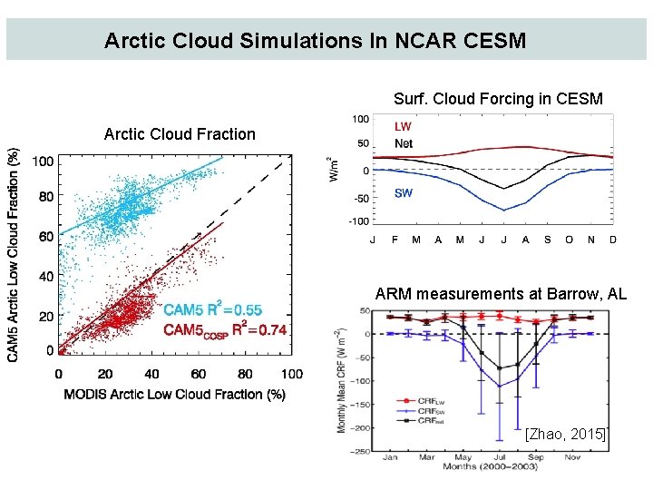 Arctic Cloud Simulations In NCAR CESM Surf. Cloud Forcing in CESM Arctic Cloud Fraction