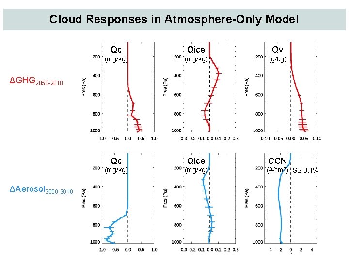Cloud Responses in Atmosphere-Only Model Qc Qice Qv (mg/kg) (g/kg) Qc Qice CCN (mg/kg)