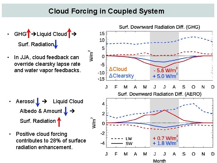 Cloud Forcing in Coupled System • GHG Liquid Cloud Surf. Radiation • In JJA,