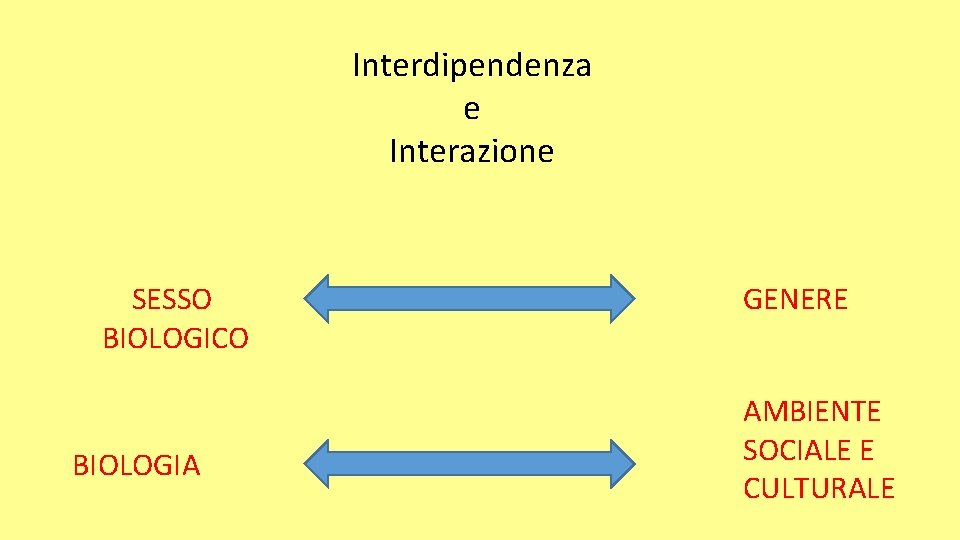 Interdipendenza e Interazione SESSO BIOLOGICO BIOLOGIA GENERE AMBIENTE SOCIALE E CULTURALE 