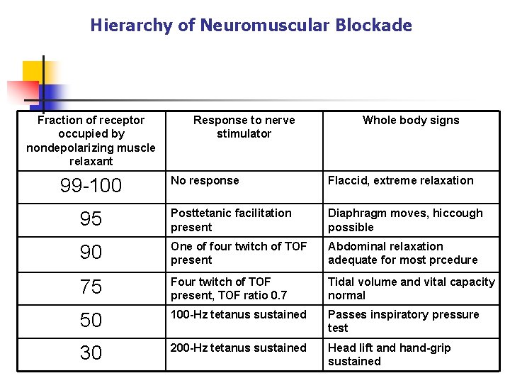 Hierarchy of Neuromuscular Blockade Fraction of receptor occupied by nondepolarizing muscle relaxant Response to