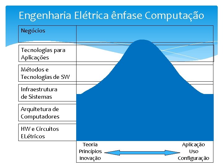 Engenharia Elétrica ênfase Computação Negócios Tecnologias para Aplicações Métodos e Tecnologias de SW Infraestrutura