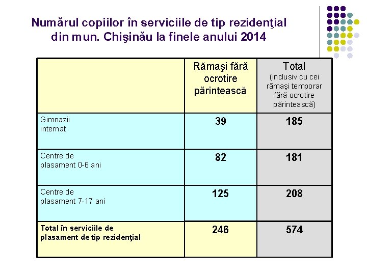 Numărul copiilor în serviciile de tip rezidenţial din mun. Chişinău la finele anului 2014