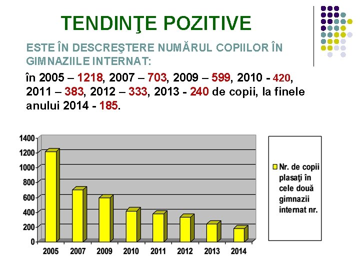 TENDINŢE POZITIVE ESTE ÎN DESCREŞTERE NUMĂRUL COPIILOR ÎN GIMNAZIILE INTERNAT: în 2005 – 1218,