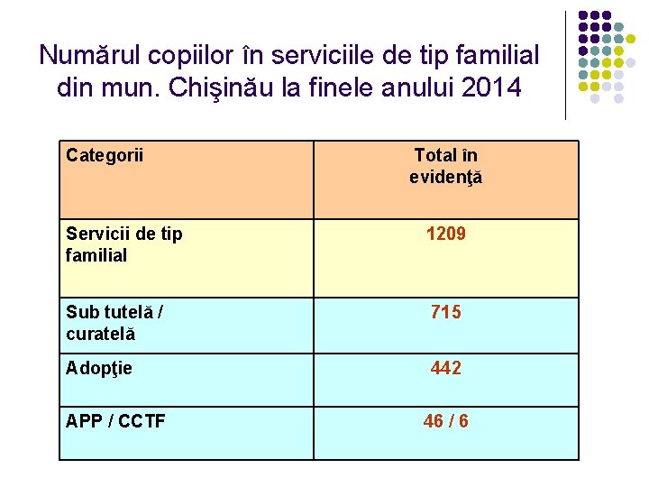 Numărul copiilor în serviciile de tip familial din mun. Chişinău la finele anului 2014
