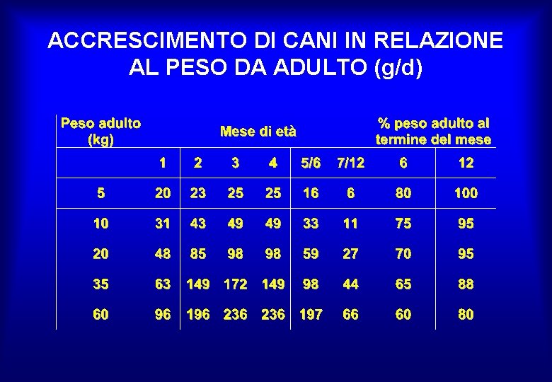 ACCRESCIMENTO DI CANI IN RELAZIONE AL PESO DA ADULTO (g/d) 