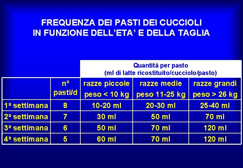 FREQUENZA DEI PASTI DEI CUCCIOLI IN FUNZIONE DELL’ETA’ E DELLA TAGLIA Quantità per pasto