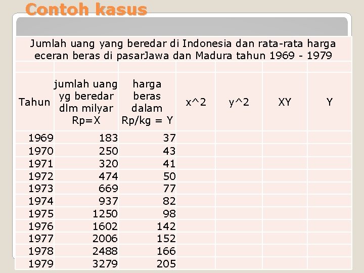 Contoh kasus Jumlah uang yang beredar di Indonesia dan rata-rata harga eceran beras di