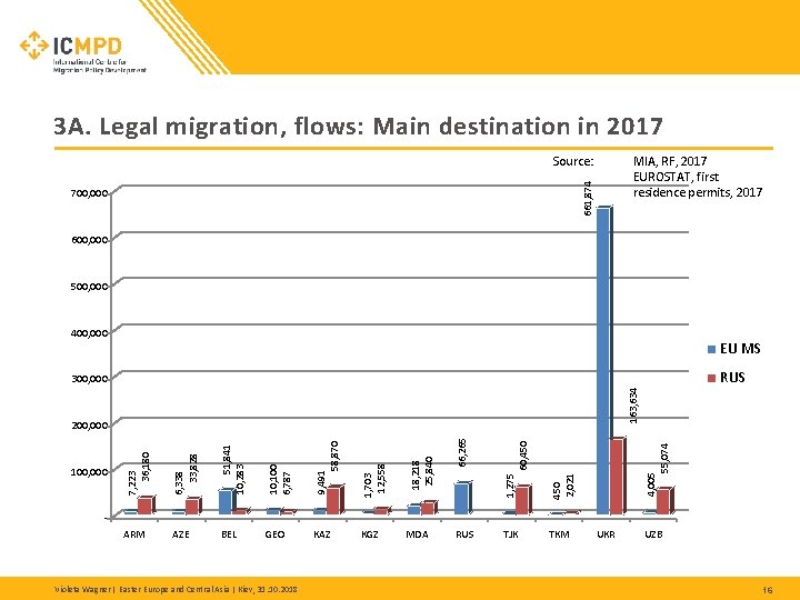 3 A. Legal migration, flows: Main destination in 2017 661, 874 Source: 700, 000 3 A. Legal migration, flows: Main destination in 2017 661, 874 Source: 700, 000