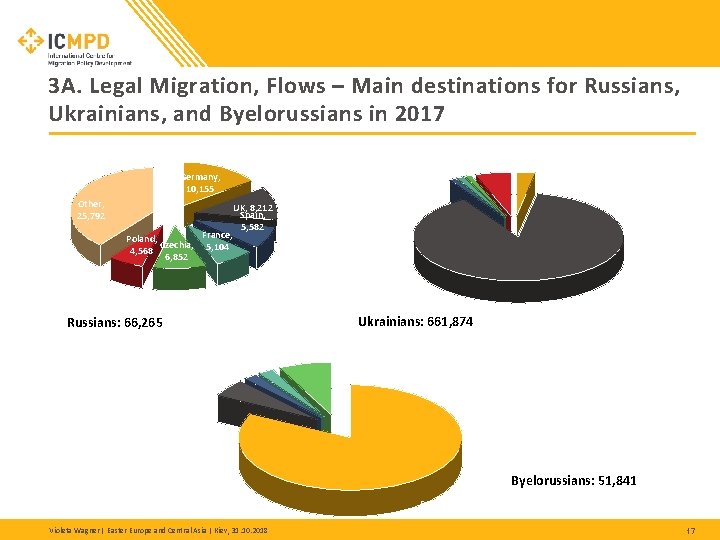 3 A. Legal Migration, Flows – Main destinations for Russians, Ukrainians, and Byelorussians in 3 A. Legal Migration, Flows – Main destinations for Russians, Ukrainians, and Byelorussians in