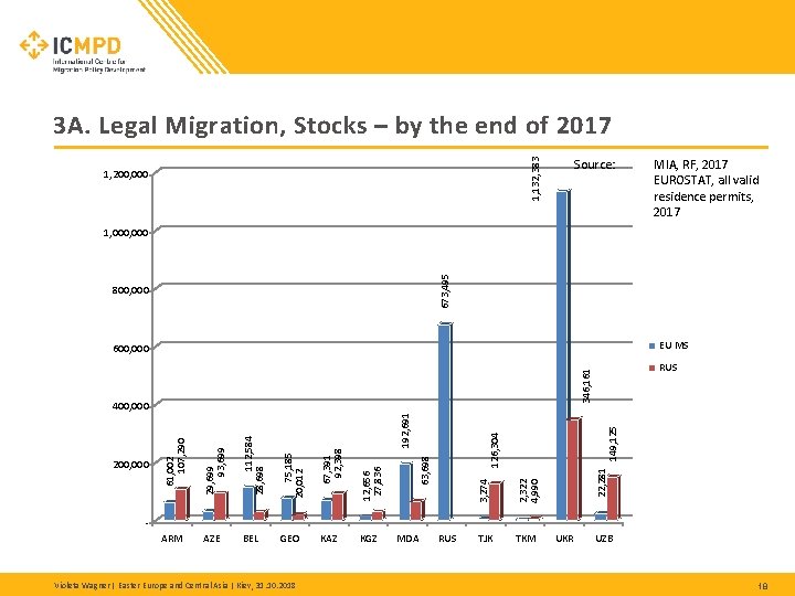 3 A. Legal Migration, Stocks – by the end of 2017 Source: 1, 132, 3 A. Legal Migration, Stocks – by the end of 2017 Source: 1, 132,