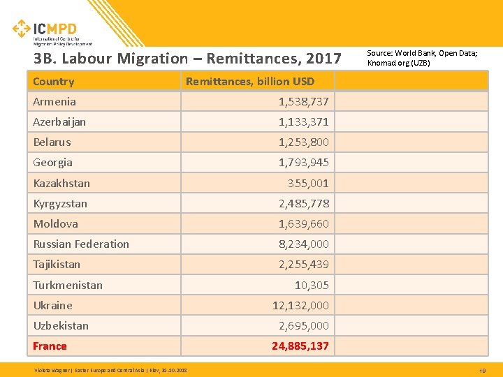 3 B. Labour Migration – Remittances, 2017 Country Source: World Bank, Open Data; Knomad. 3 B. Labour Migration – Remittances, 2017 Country Source: World Bank, Open Data; Knomad.