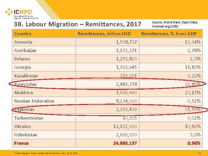3 B. Labour Migration – Remittances, 2017 Country Remittances, billion USD Source: World Bank, 3 B. Labour Migration – Remittances, 2017 Country Remittances, billion USD Source: World Bank,