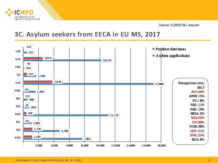 Source: EUROSTAT, Asylum 3 C. Asylum seekers from EECA in EU MS, 2017 115 Source: EUROSTAT, Asylum 3 C. Asylum seekers from EECA in EU MS, 2017 115