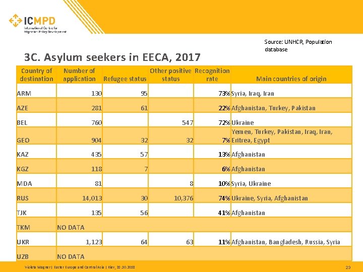 Source: UNHCR, Population database 3 C. Asylum seekers in EECA, 2017 Country of destination Source: UNHCR, Population database 3 C. Asylum seekers in EECA, 2017 Country of destination