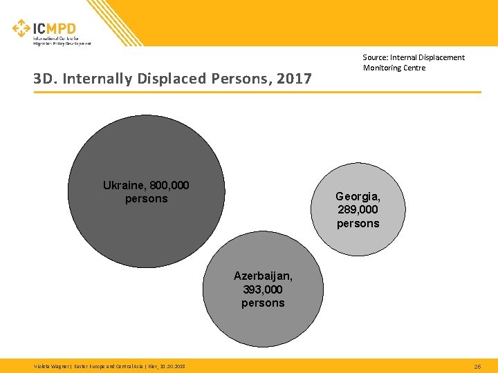 3 D. Internally Displaced Persons, 2017 Ukraine, 800, 000 persons Source: Internal Displacement Monitoring 3 D. Internally Displaced Persons, 2017 Ukraine, 800, 000 persons Source: Internal Displacement Monitoring