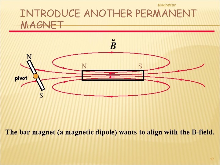 Magnetism INTRODUCE ANOTHER PERMANENT MAGNET N N S pivot S The bar magnet (a