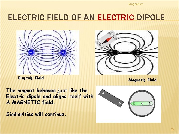 Magnetism ELECTRIC FIELD OF AN ELECTRIC DIPOLE Electric Field Magnetic Field The magnet behaves