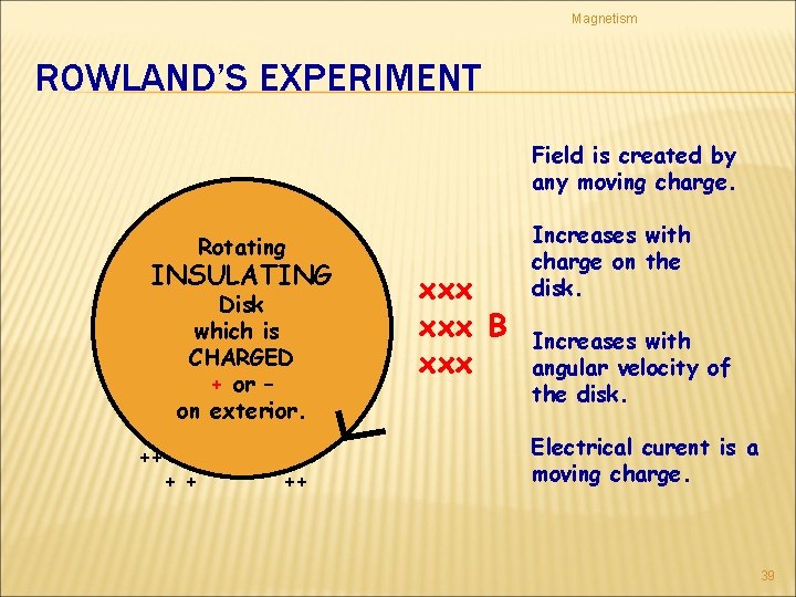 Magnetism ROWLAND’S EXPERIMENT Field is created by any moving charge. Rotating INSULATING Disk which