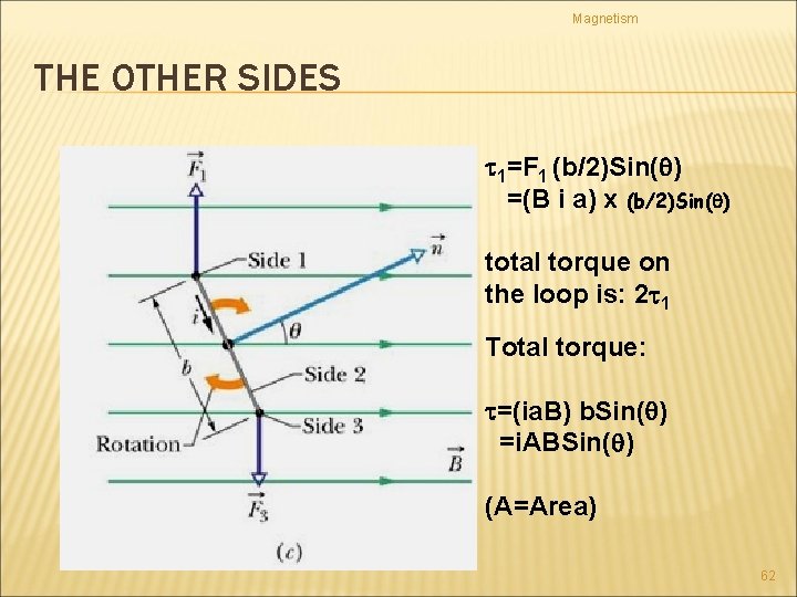 Magnetism THE OTHER SIDES t 1=F 1 (b/2)Sin(q) =(B i a) x (b/2)Sin(q) total