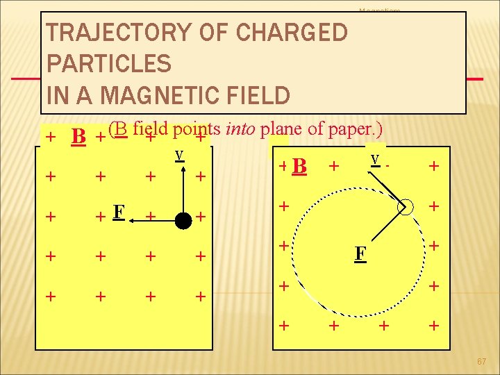 Magnetism TRAJECTORY OF CHARGED PARTICLES IN A MAGNETIC FIELD + B + (B field