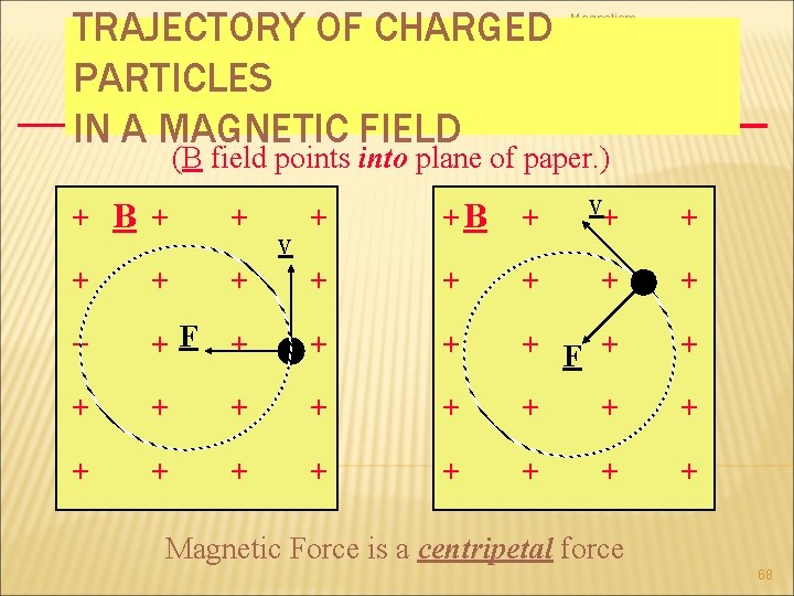 TRAJECTORY OF CHARGED PARTICLES IN A MAGNETIC FIELD Magnetism (B field points into plane