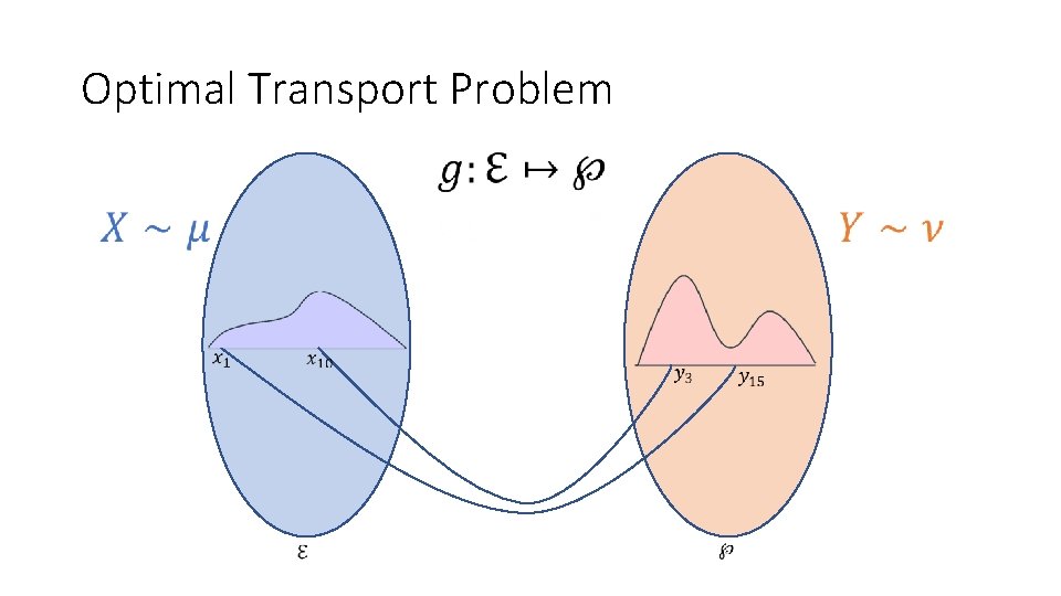 Optimal Transport Problem Optimal Transport Problem