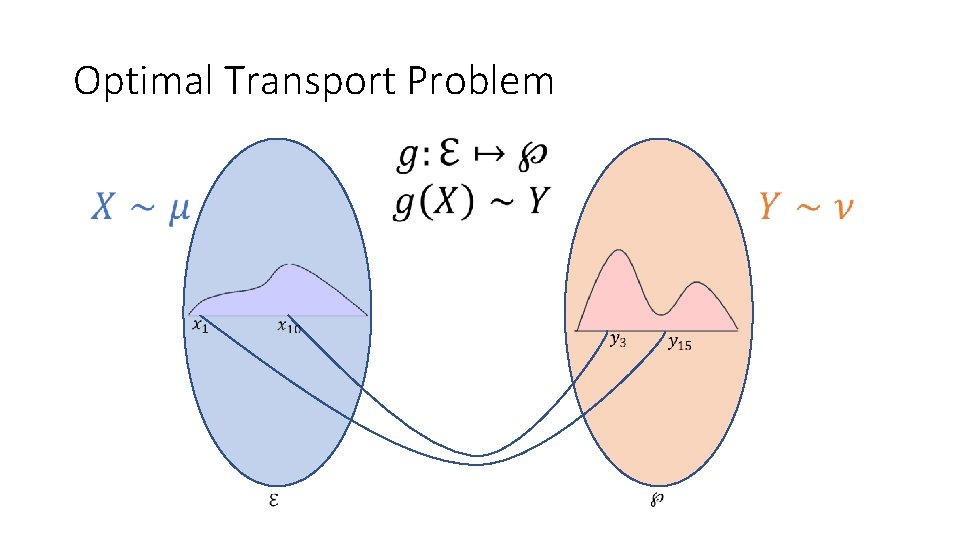 Optimal Transport Problem Optimal Transport Problem