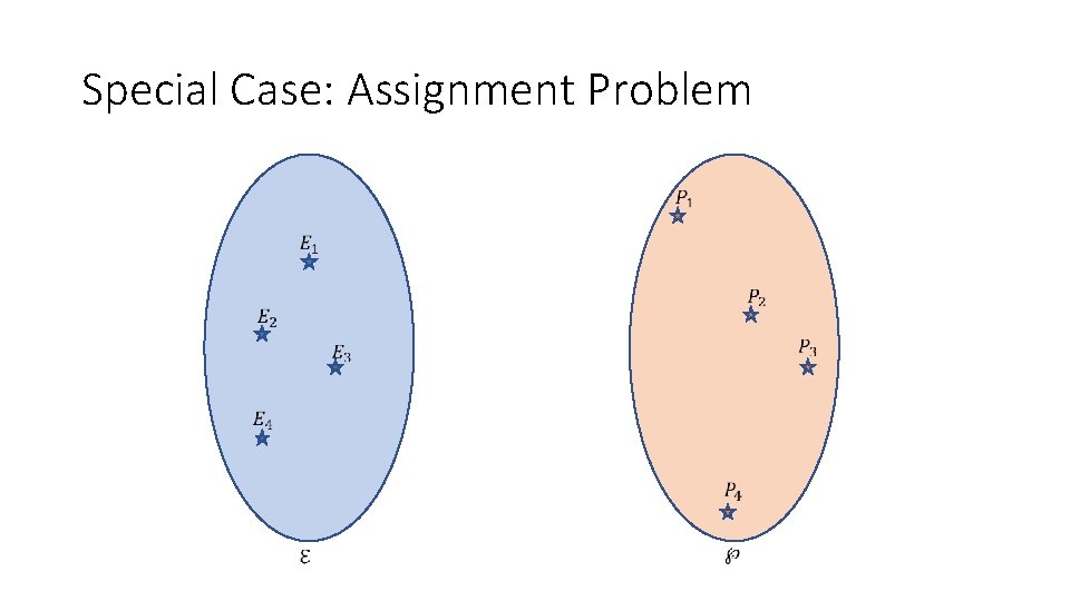 Special Case: Assignment Problem Special Case: Assignment Problem