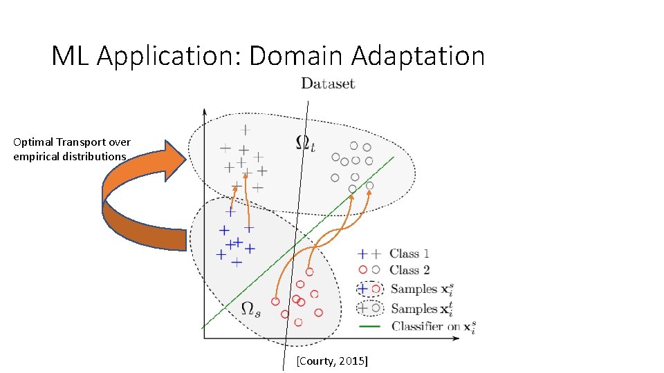 ML Application: Domain Adaptation Optimal Transport over empirical distributions [Courty, 2015] 