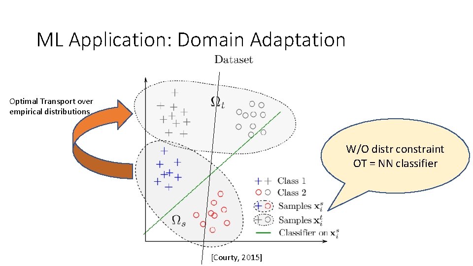 ML Application: Domain Adaptation Optimal Transport over empirical distributions W/O distr constraint OT = ML Application: Domain Adaptation Optimal Transport over empirical distributions W/O distr constraint OT =