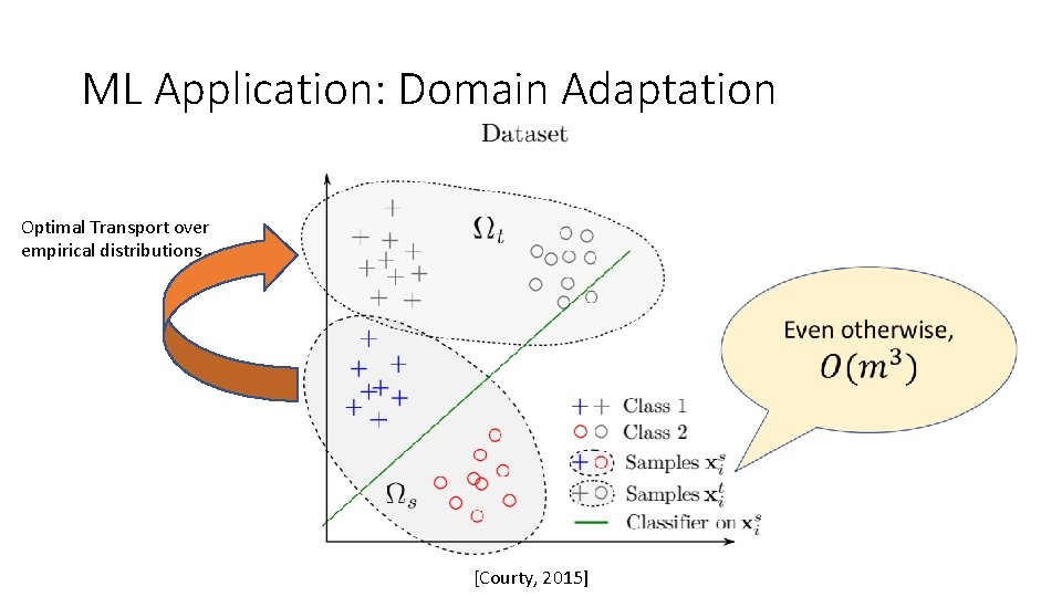 ML Application: Domain Adaptation Optimal Transport over empirical distributions [Courty, 2015] 