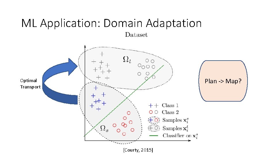 ML Application: Domain Adaptation Plan -> Map? Optimal Transport [Courty, 2015] 