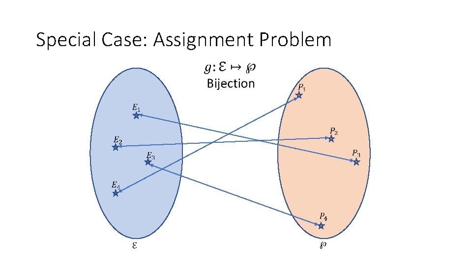 Special Case: Assignment Problem Special Case: Assignment Problem