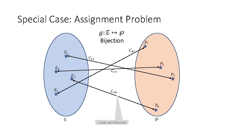 Special Case: Assignment Problem Costs are known Special Case: Assignment Problem Costs are known