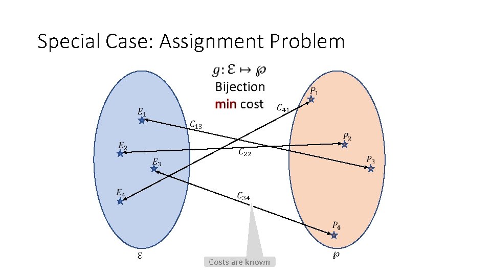 Special Case: Assignment Problem Costs are known Special Case: Assignment Problem Costs are known