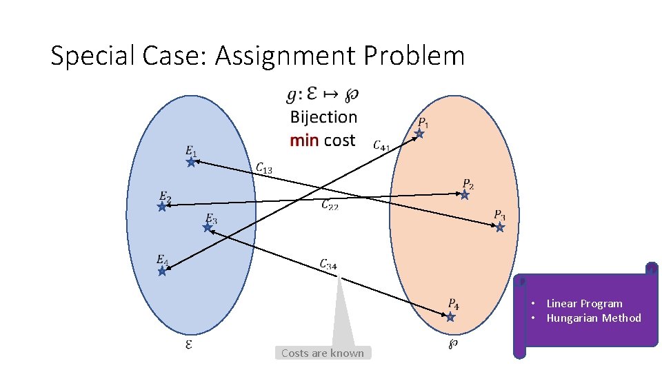Special Case: Assignment Problem Costs are known • Linear Program • Hungarian Method Special Case: Assignment Problem Costs are known • Linear Program • Hungarian Method