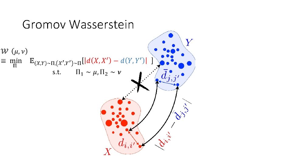 Gromov Wasserstein Gromov Wasserstein