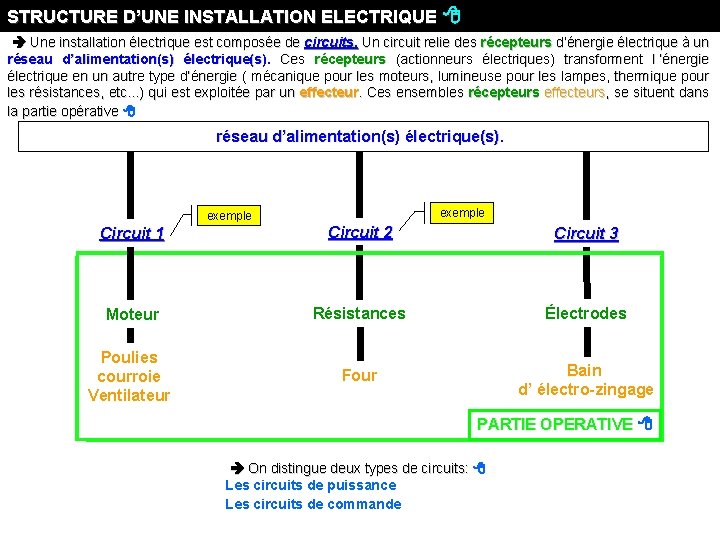 STRUCTURE D’UNE INSTALLATION ELECTRIQUE Une installation électrique est composée de circuits. Un circuit relie