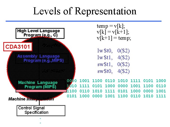 Levels of Representation temp = v[k]; v[k] = v[k+1]; v[k+1] = temp; High Level