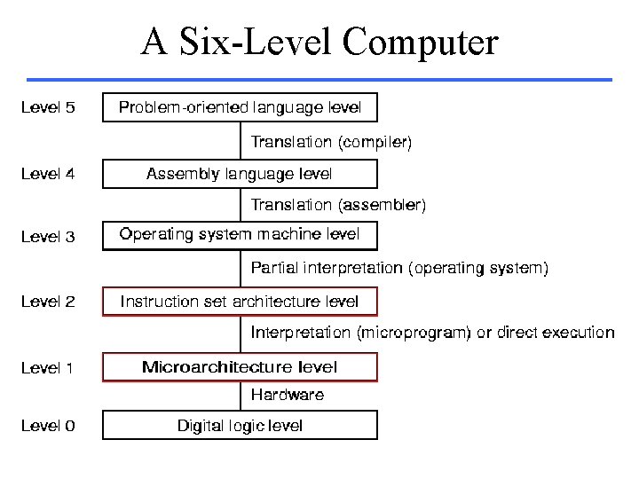 A Six-Level Computer 