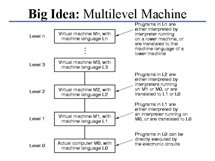 Big Idea: Multilevel Machine 