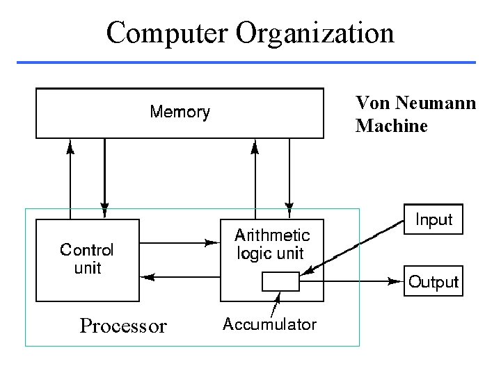 Computer Organization Von Neumann Machine Processor 