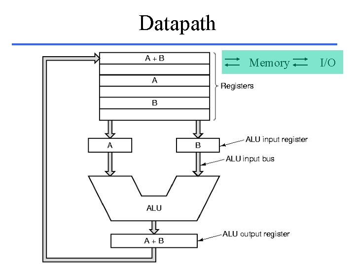 Datapath Memory I/O 